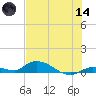 Geiger Key tide chart for Sunday, June 14, 2026