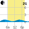 Geiger Key tide chart for Sunday, June 21, 2026