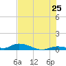 Geiger Key tide chart for Thursday, June 25, 2026