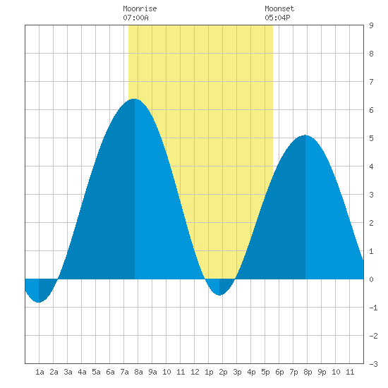 Shipyard Creek tide chart for Tuesday, January 12, 2021