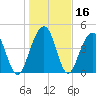 Shipyard Creek tide chart for Saturday, January 16, 2021