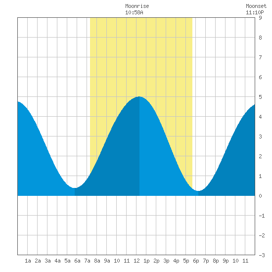 Shipyard Creek tide chart for Monday, January 18, 2021