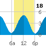 Shipyard Creek tide chart for Monday, January 18, 2021