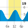 Shipyard Creek tide chart for Tuesday, January 19, 2021