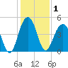 Shipyard Creek tide chart for Friday, January 1, 2021