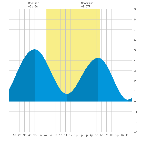 Shipyard Creek tide chart for Sunday, January 24, 2021