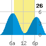 Shipyard Creek tide chart for Tuesday, January 26, 2021