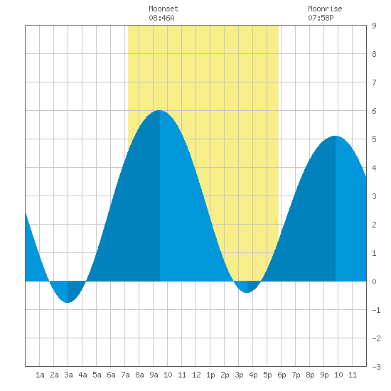 Shipyard Creek tide chart for Saturday, January 30, 2021