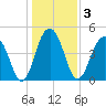 Shipyard Creek tide chart for Sunday, January 3, 2021