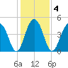 Shipyard Creek tide chart for Monday, January 4, 2021