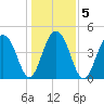 Shipyard Creek tide chart for Tuesday, January 5, 2021
