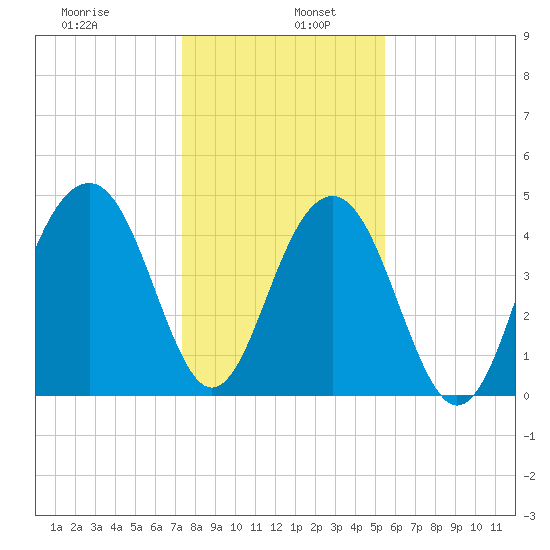 Shipyard Creek tide chart for Thursday, January 7, 2021
