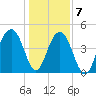 Shipyard Creek tide chart for Thursday, January 7, 2021