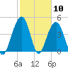 Shipyard Creek tide chart for Wednesday, February 10, 2021