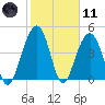 Shipyard Creek tide chart for Thursday, February 11, 2021