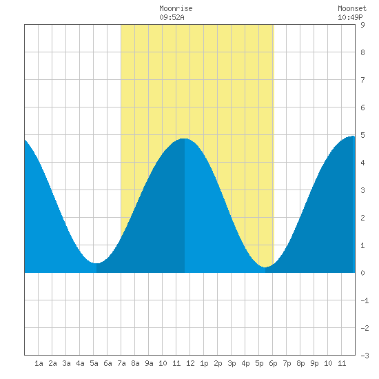 Shipyard Creek tide chart for Tuesday, February 16, 2021