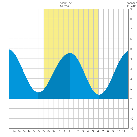 Shipyard Creek tide chart for Wednesday, February 17, 2021
