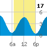 Shipyard Creek tide chart for Wednesday, February 17, 2021