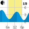 Shipyard Creek tide chart for Friday, February 19, 2021
