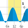Shipyard Creek tide chart for Monday, February 1, 2021