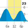 Shipyard Creek tide chart for Tuesday, February 23, 2021