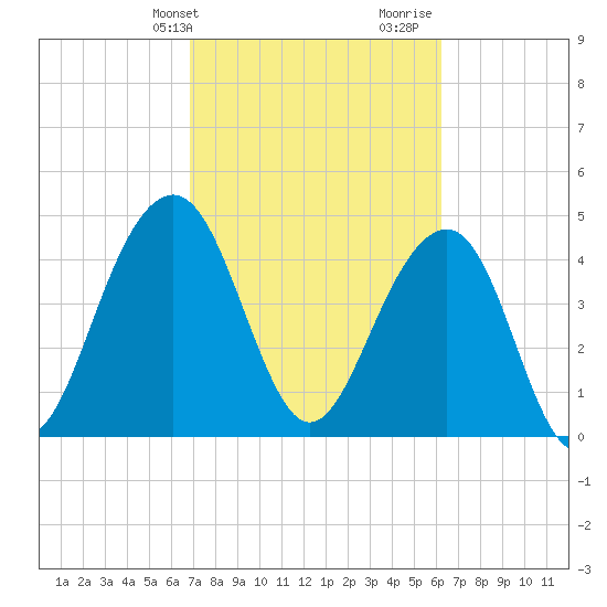 Shipyard Creek tide chart for Wednesday, February 24, 2021