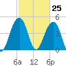 Shipyard Creek tide chart for Thursday, February 25, 2021