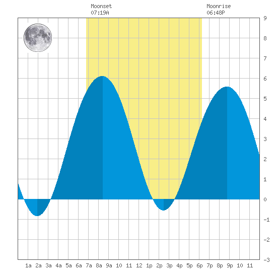 Shipyard Creek tide chart for Saturday, February 27, 2021