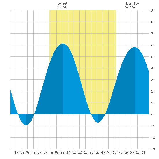 Shipyard Creek tide chart for Sunday, February 28, 2021
