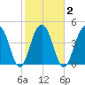 Shipyard Creek tide chart for Tuesday, February 2, 2021