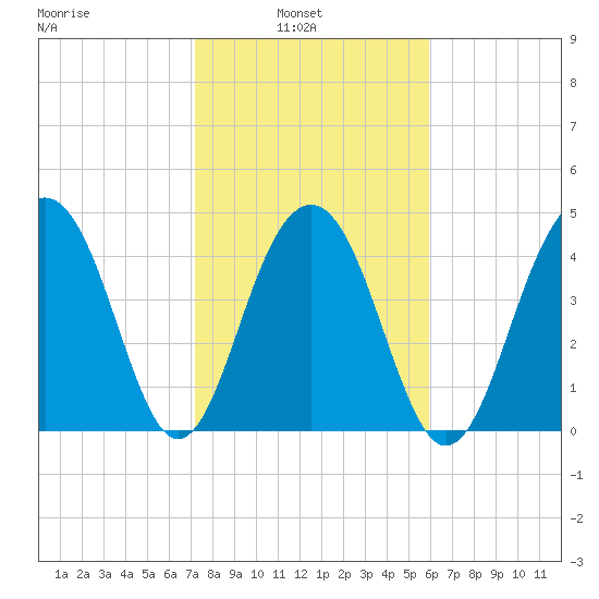 Shipyard Creek tide chart for Wednesday, February 3, 2021