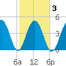 Shipyard Creek tide chart for Wednesday, February 3, 2021