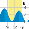 Shipyard Creek tide chart for Saturday, February 6, 2021