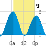 Shipyard Creek tide chart for Tuesday, February 9, 2021