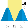 Shipyard Creek tide chart for Wednesday, March 10, 2021