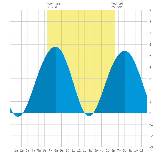 Shipyard Creek tide chart for Friday, March 12, 2021