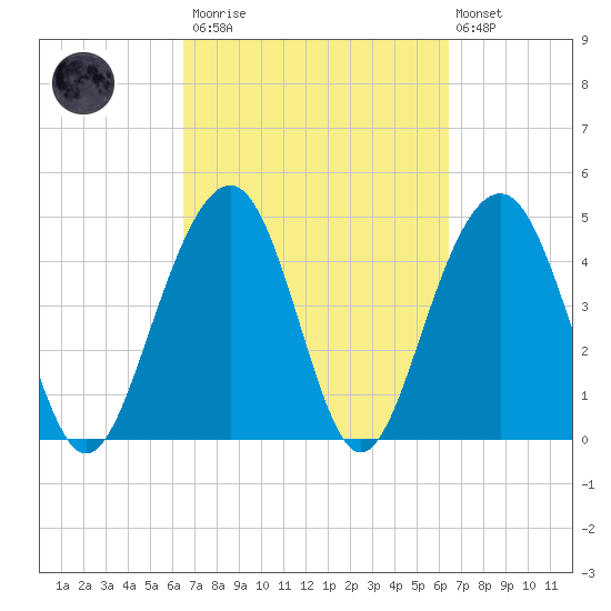 Shipyard Creek tide chart for Saturday, March 13, 2021