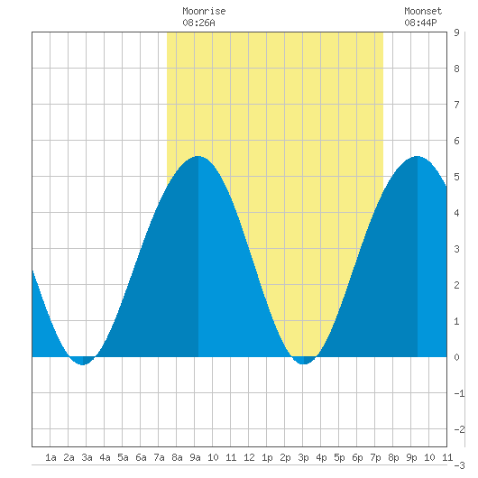 Shipyard Creek tide chart for Sunday, March 14, 2021