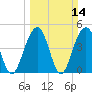 Shipyard Creek tide chart for Sunday, March 14, 2021