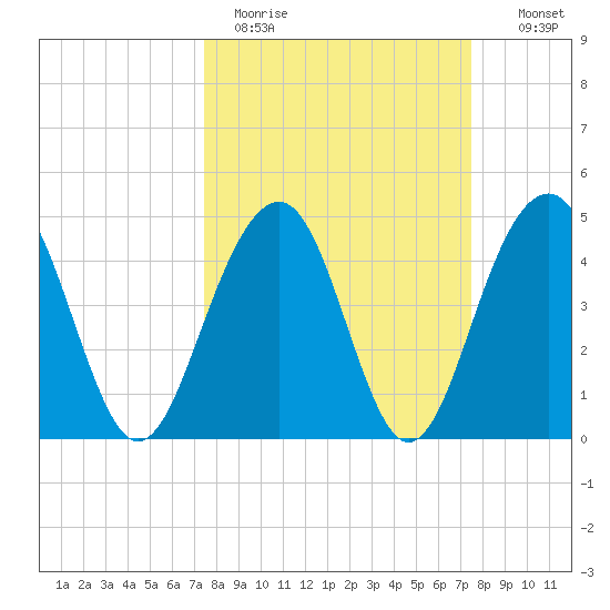 Shipyard Creek tide chart for Monday, March 15, 2021