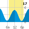 Shipyard Creek tide chart for Wednesday, March 17, 2021