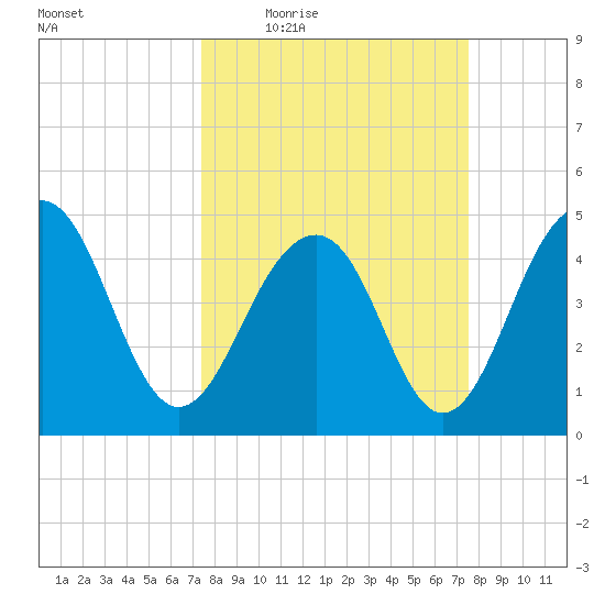 Shipyard Creek tide chart for Thursday, March 18, 2021