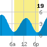 Shipyard Creek tide chart for Friday, March 19, 2021