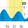 Shipyard Creek tide chart for Monday, March 22, 2021