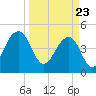 Shipyard Creek tide chart for Tuesday, March 23, 2021