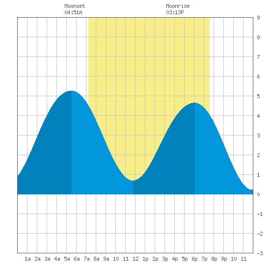 Shipyard Creek tide chart for Wednesday, March 24, 2021
