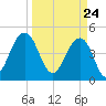 Shipyard Creek tide chart for Wednesday, March 24, 2021