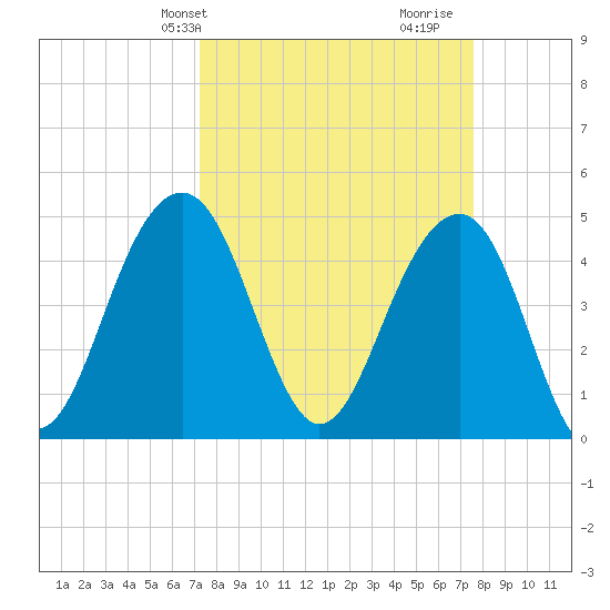 Shipyard Creek tide chart for Thursday, March 25, 2021