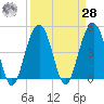 Shipyard Creek tide chart for Sunday, March 28, 2021