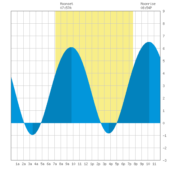 Shipyard Creek tide chart for Monday, March 29, 2021